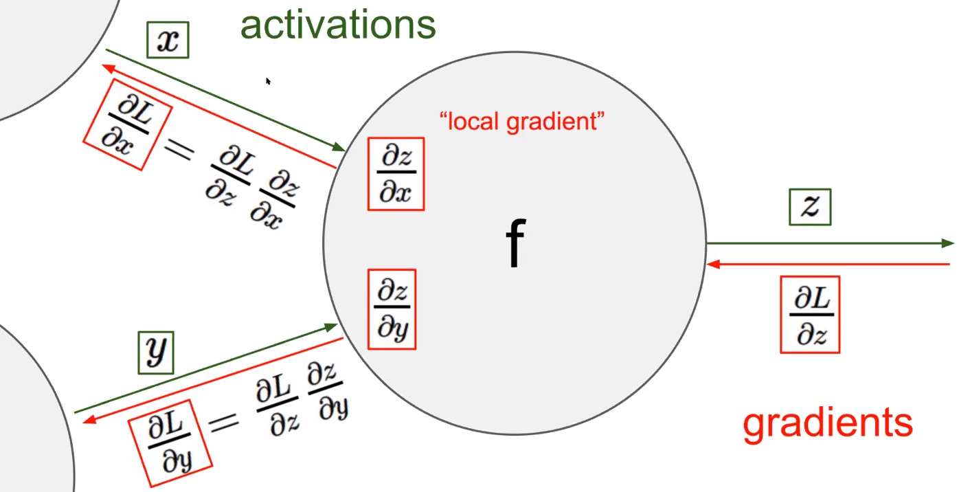 Backpropagation & Neural Networks I – GK的终末世界